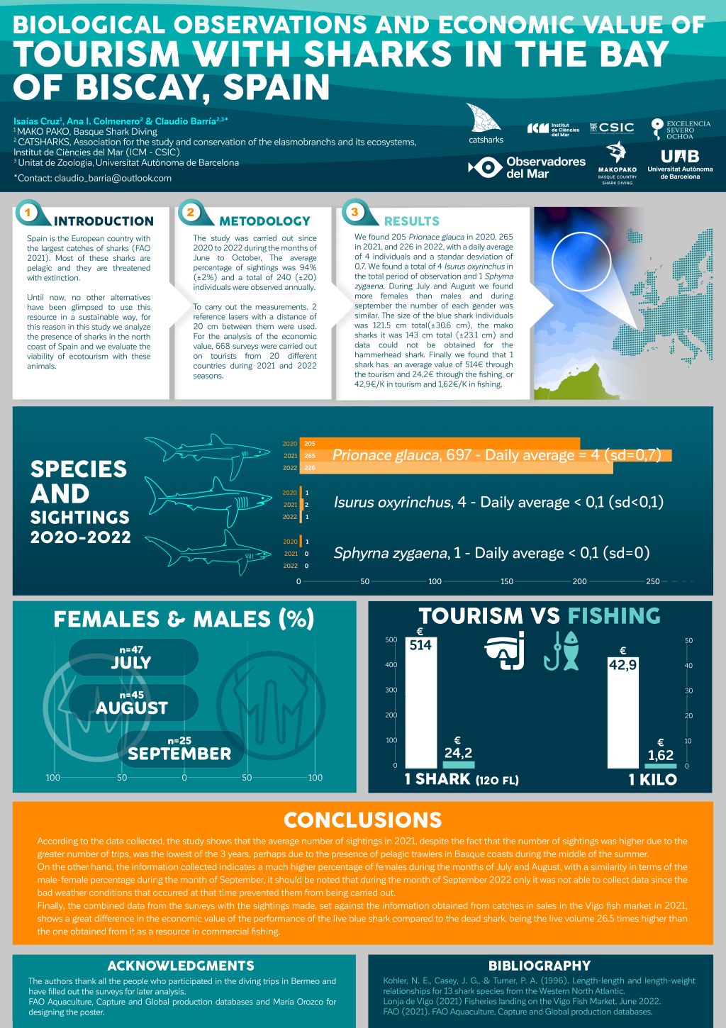 BIOLOGICAL OBSERVATIONS AND ECONOMIC VALUE OF SHARK TOURISM IN BAY OF BISCAY, SPAIN